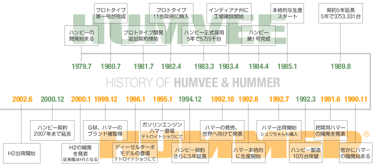 hummer & humvee history